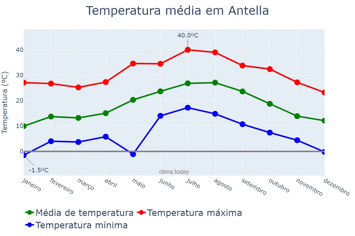 Temperatura anual em Antella, Valencia, ES