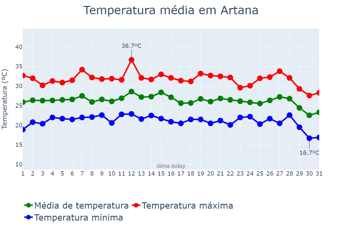 Temperatura em agosto em Artana, Valencia, ES
