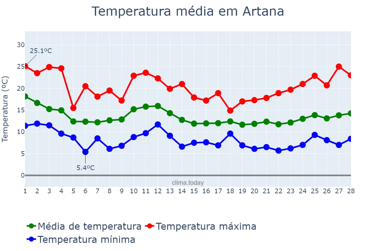 Temperatura em fevereiro em Artana, Valencia, ES