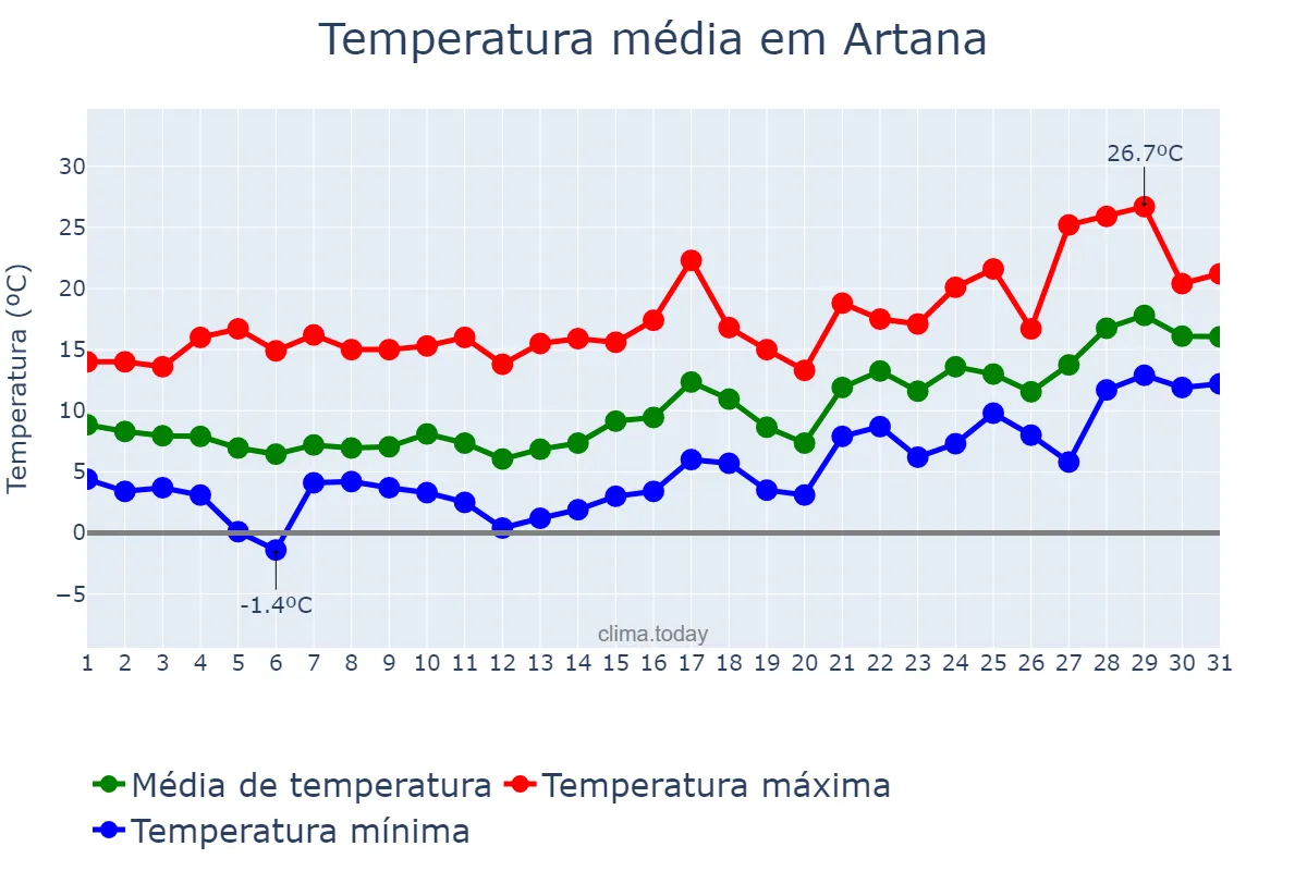 Temperatura em janeiro em Artana, Valencia, ES