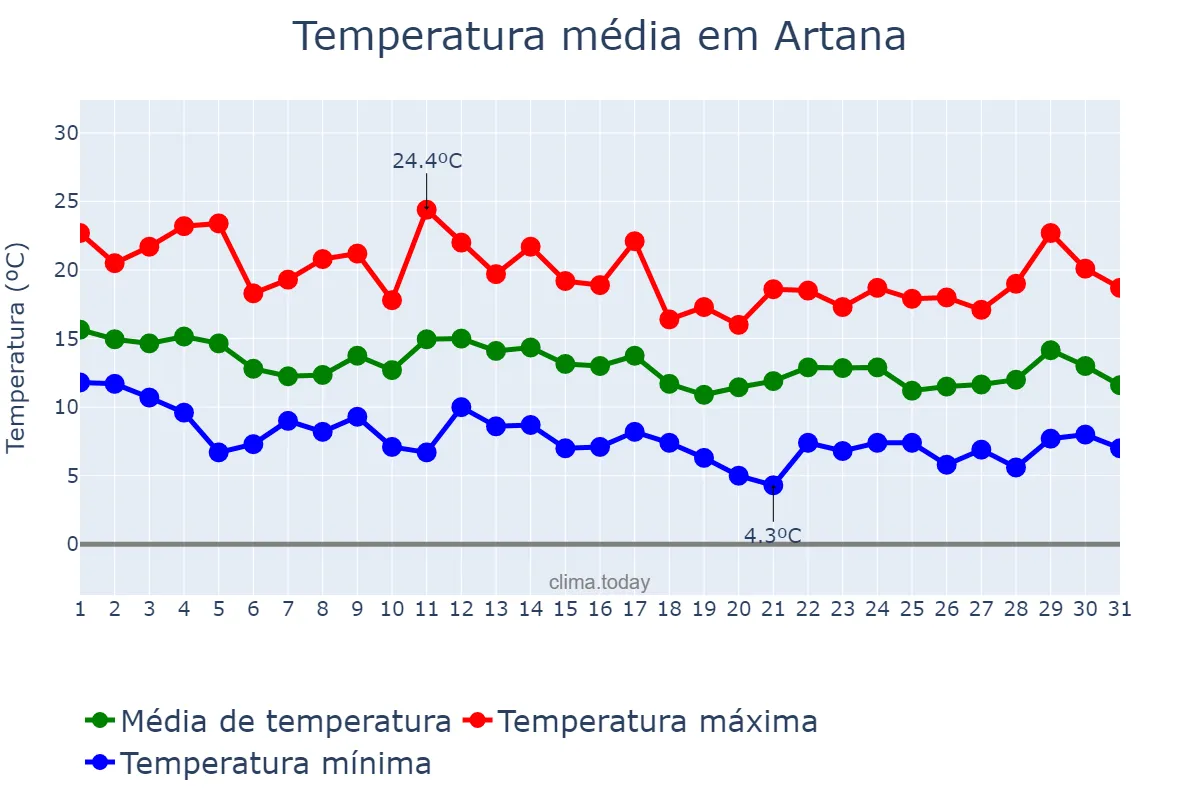 Temperatura em marco em Artana, Valencia, ES