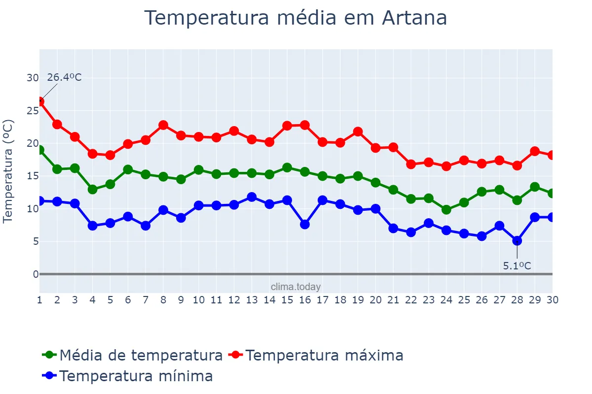 Temperatura em novembro em Artana, Valencia, ES