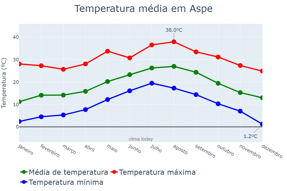 Temperatura anual em Aspe, Valencia, ES
