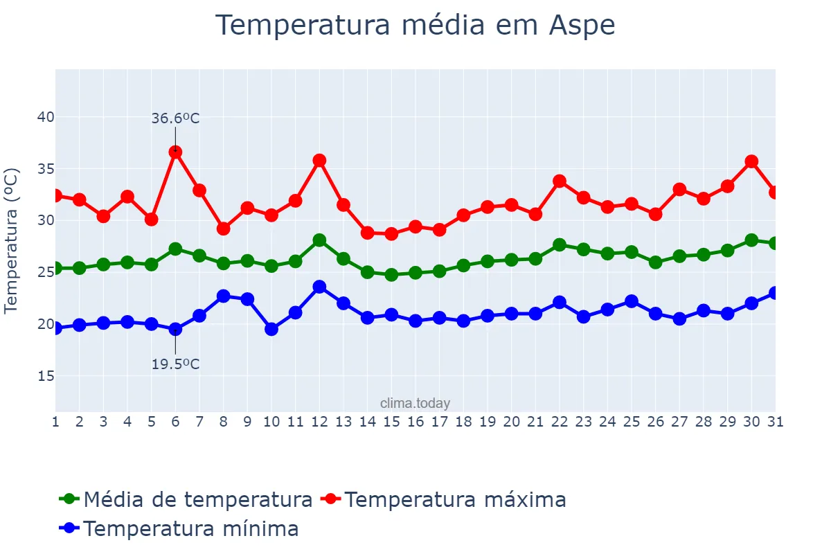 Temperatura em julho em Aspe, Valencia, ES
