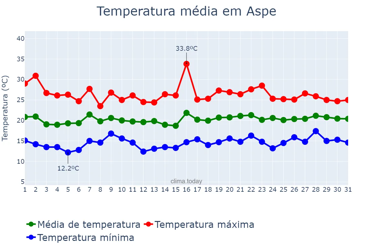 Temperatura em maio em Aspe, Valencia, ES