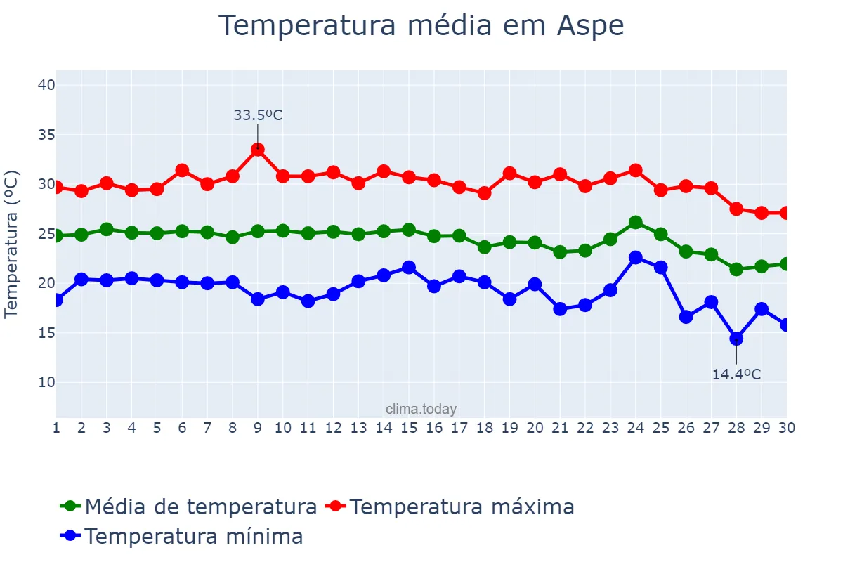 Temperatura em setembro em Aspe, Valencia, ES