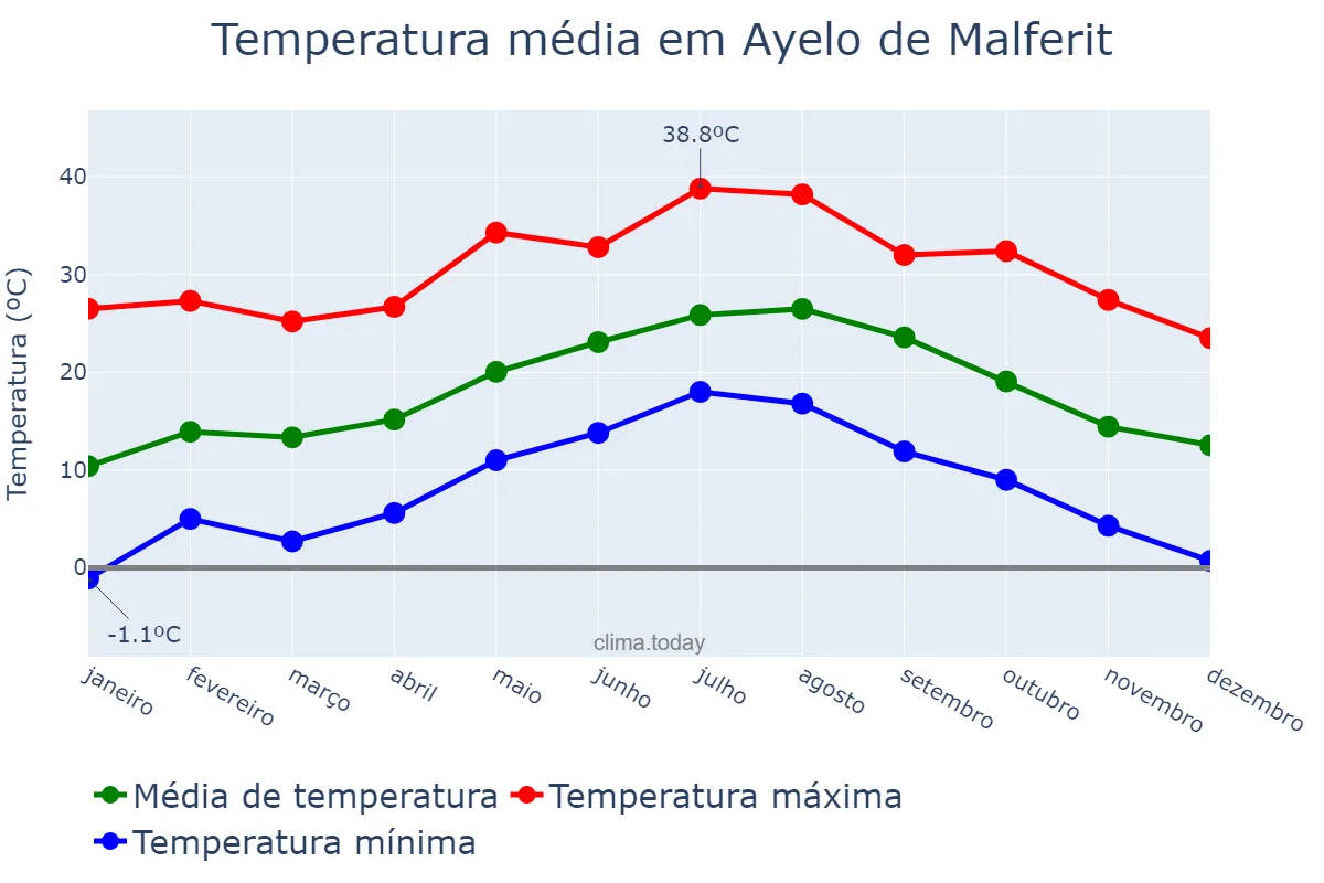 Temperatura anual em Ayelo de Malferit, Valencia, ES