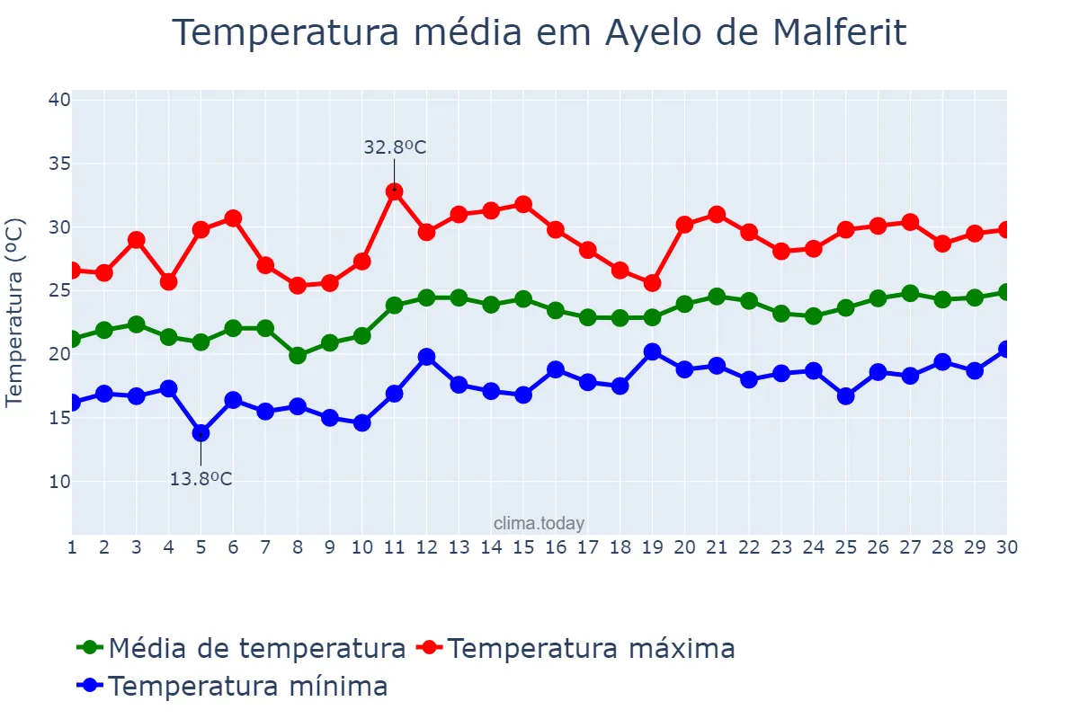 Temperatura em junho em Ayelo de Malferit, Valencia, ES