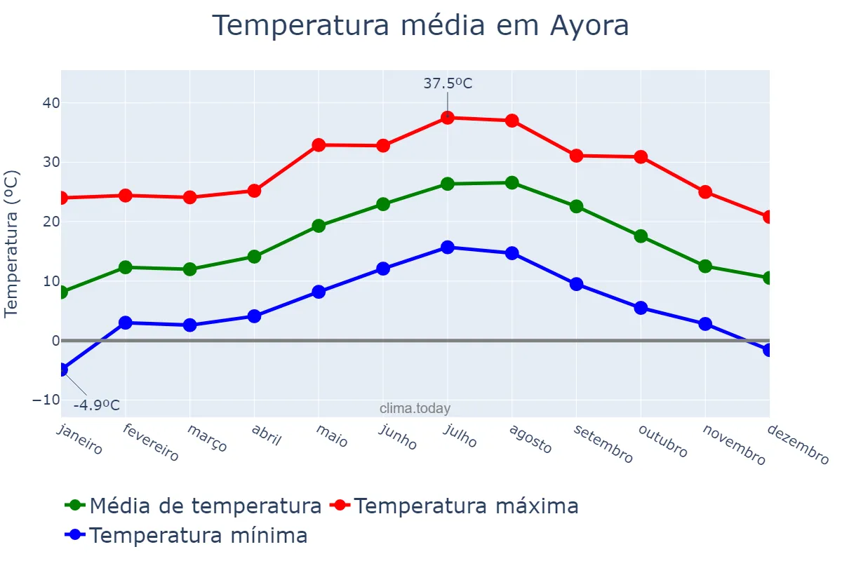 Temperatura anual em Ayora, Valencia, ES