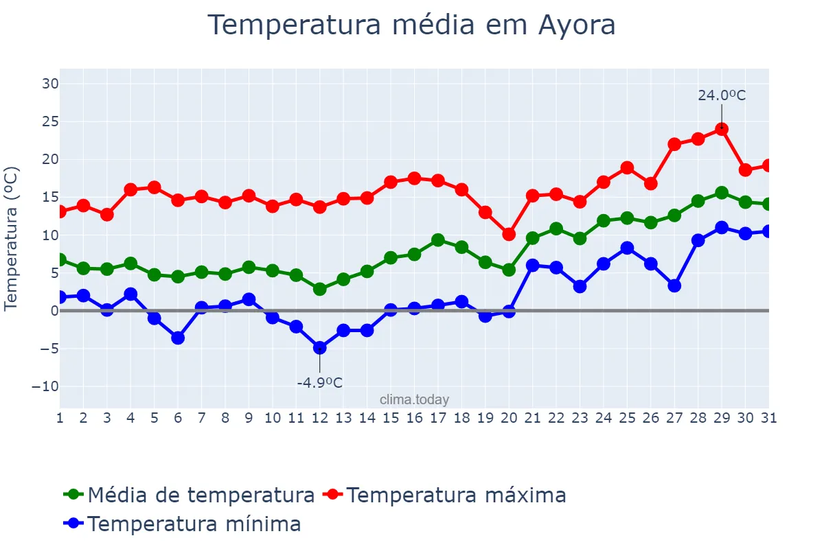 Temperatura em janeiro em Ayora, Valencia, ES