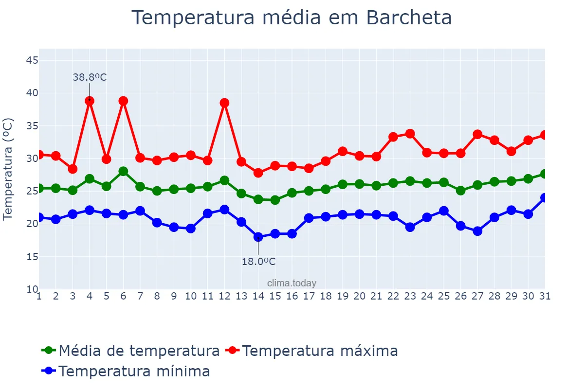 Temperatura em julho em Barcheta, Valencia, ES