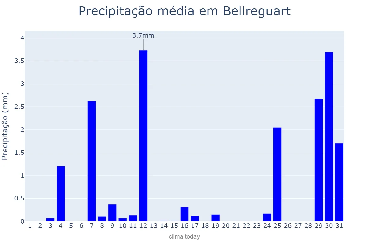 Precipitação em agosto em Bellreguart, Valencia, ES