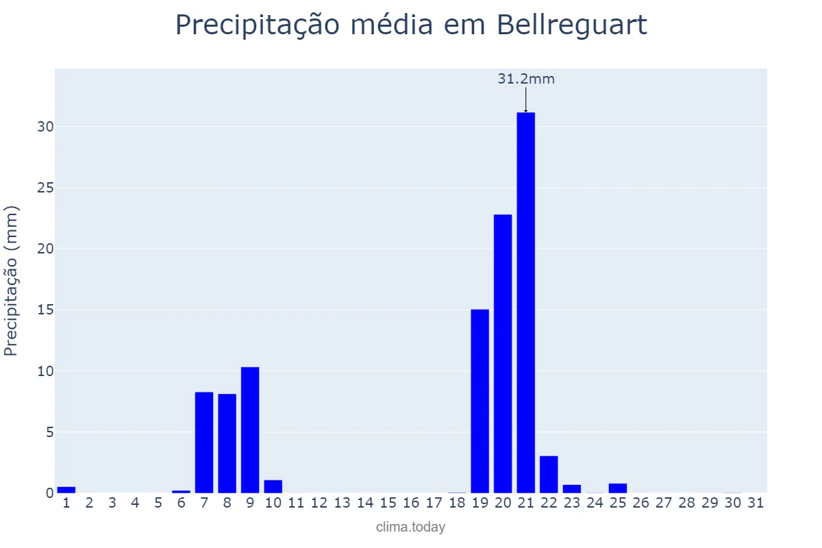 Precipitação em janeiro em Bellreguart, Valencia, ES