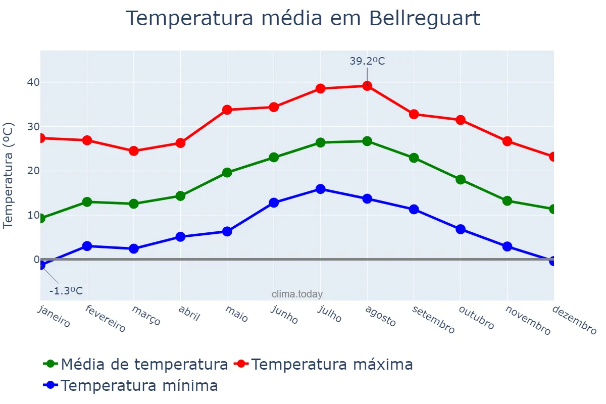 Temperatura anual em Bellreguart, Valencia, ES