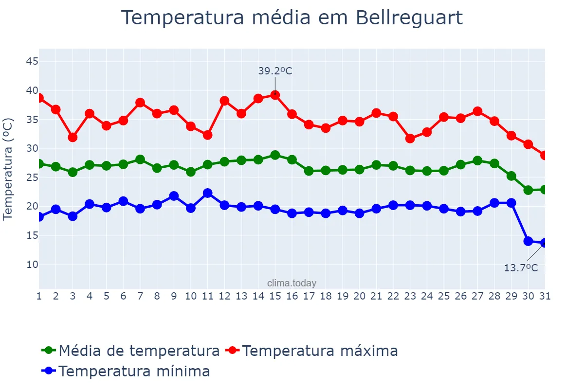 Temperatura em agosto em Bellreguart, Valencia, ES