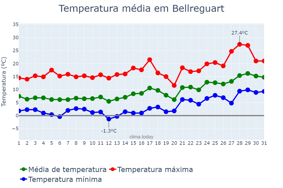 Temperatura em janeiro em Bellreguart, Valencia, ES