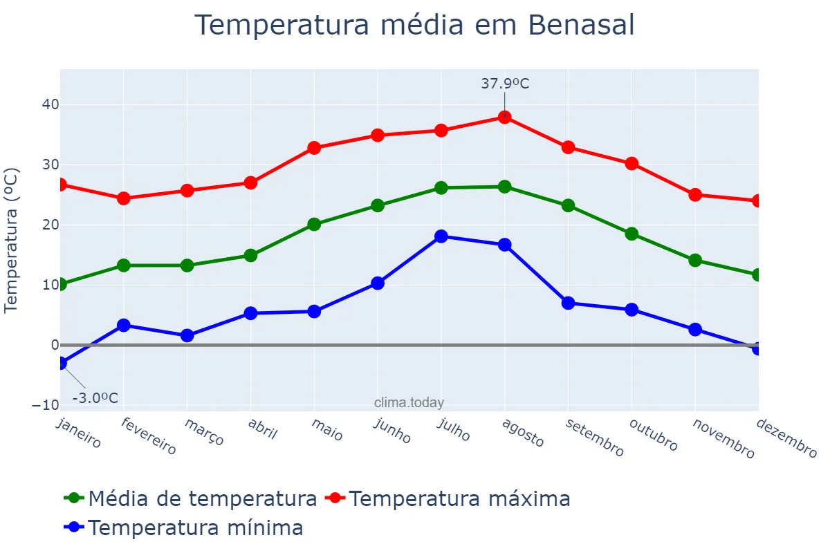 Temperatura anual em Benasal, Valencia, ES