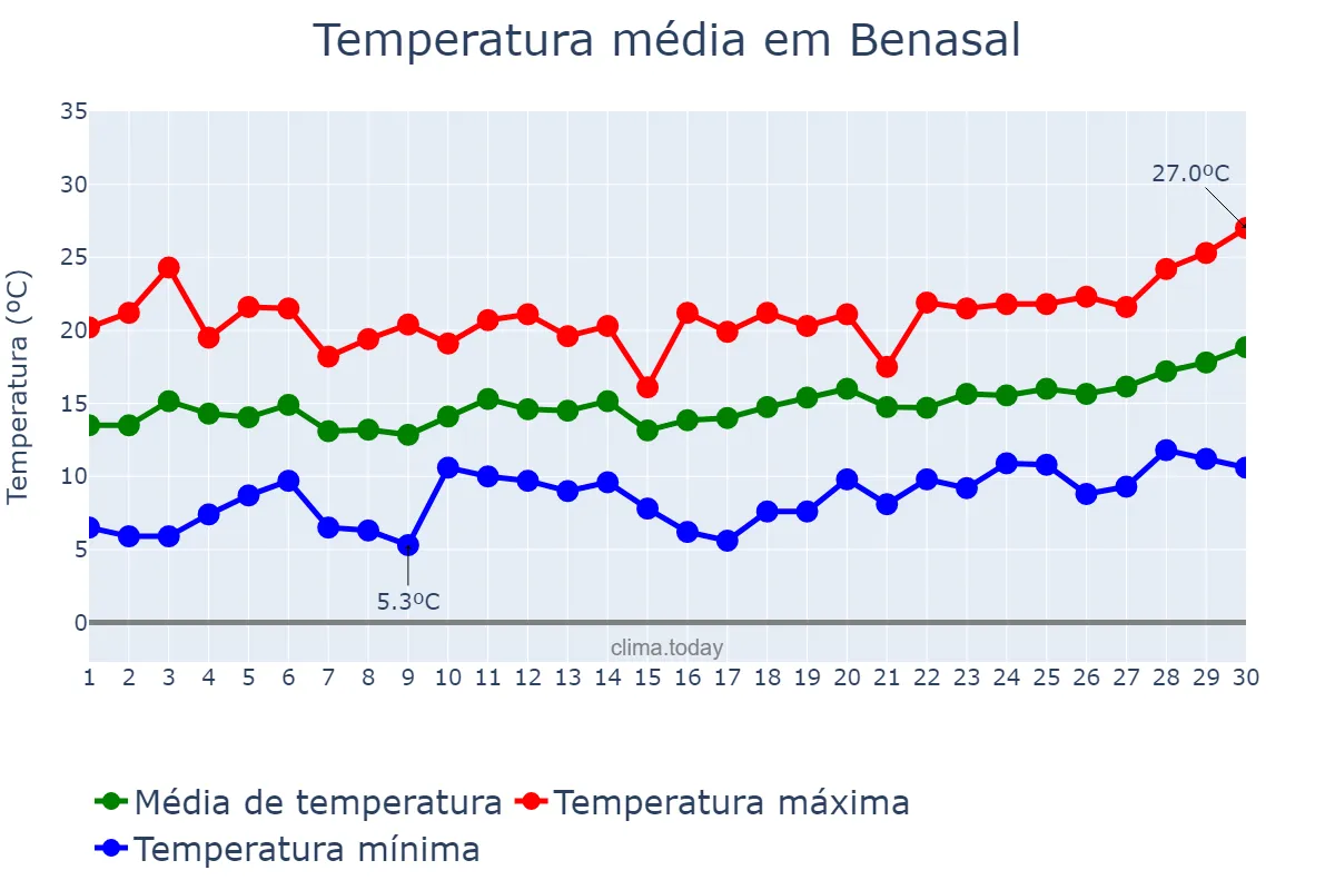 Temperatura em abril em Benasal, Valencia, ES