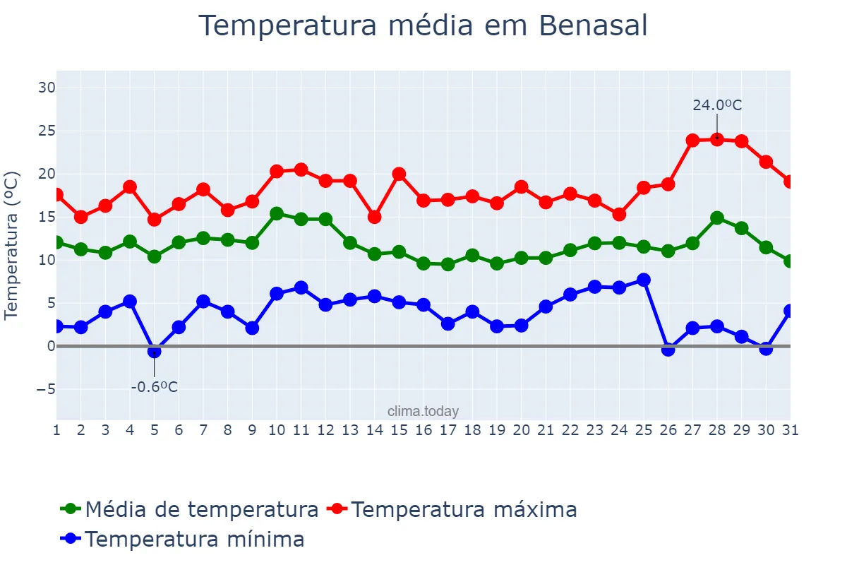 Temperatura em dezembro em Benasal, Valencia, ES
