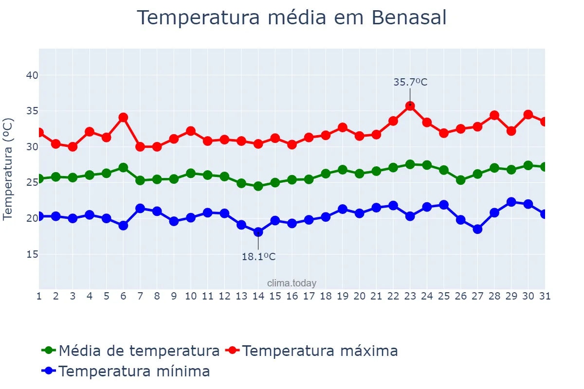 Temperatura em julho em Benasal, Valencia, ES