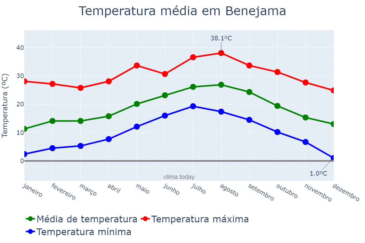 Temperatura anual em Benejama, Valencia, ES