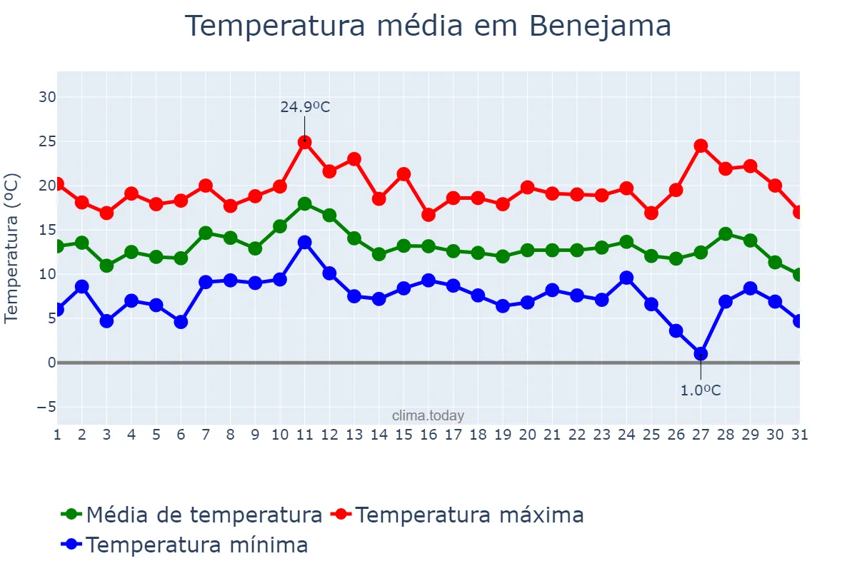 Temperatura em dezembro em Benejama, Valencia, ES