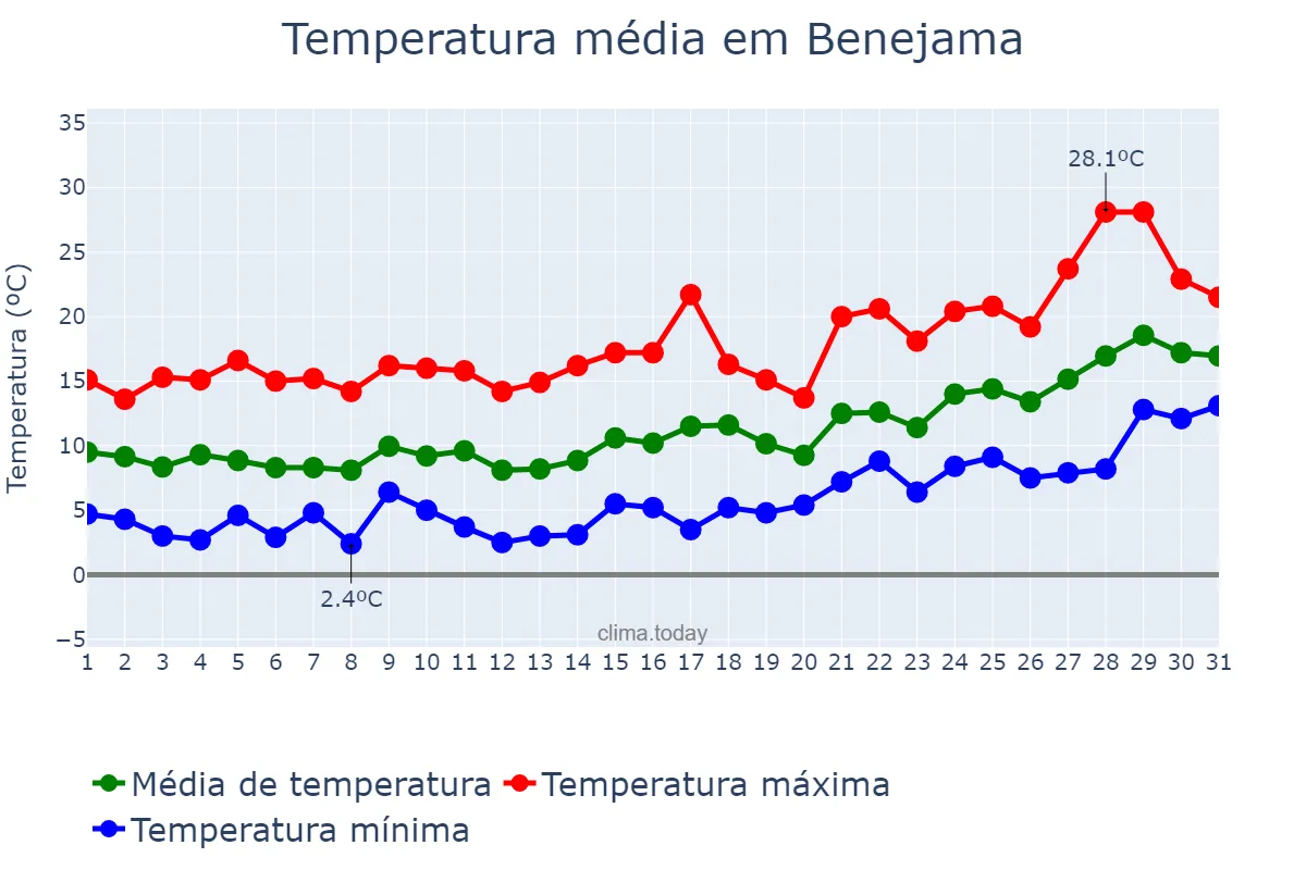 Temperatura em janeiro em Benejama, Valencia, ES