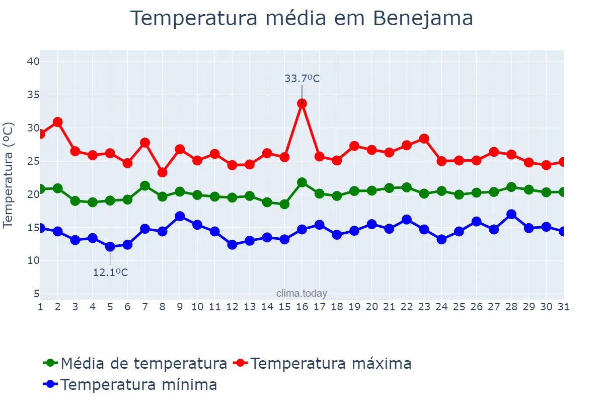 Temperatura em maio em Benejama, Valencia, ES