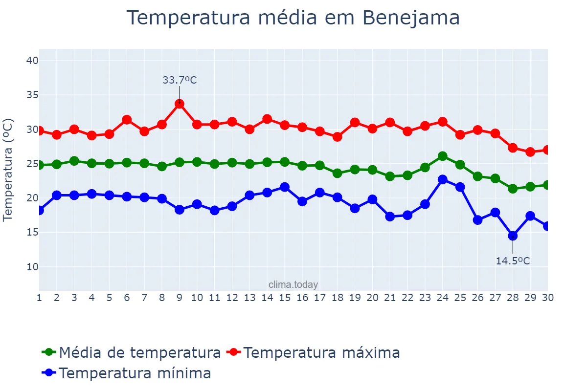 Temperatura em setembro em Benejama, Valencia, ES