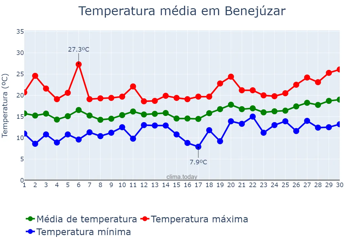 Temperatura em abril em Benejúzar, Valencia, ES