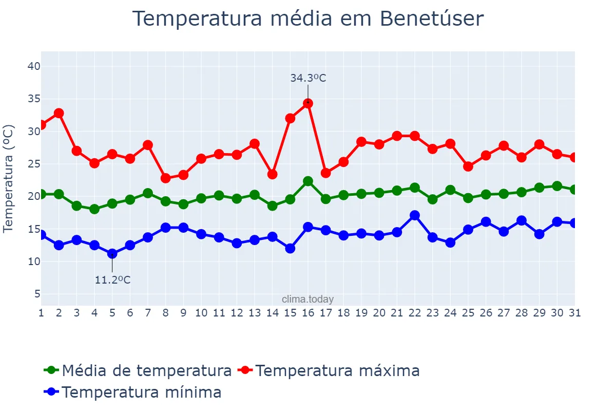Temperatura em maio em Benetúser, Valencia, ES