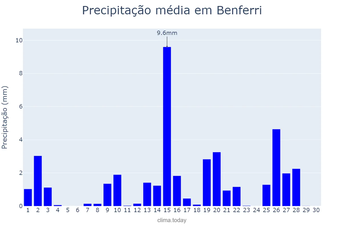 Precipitação em abril em Benferri, Valencia, ES
