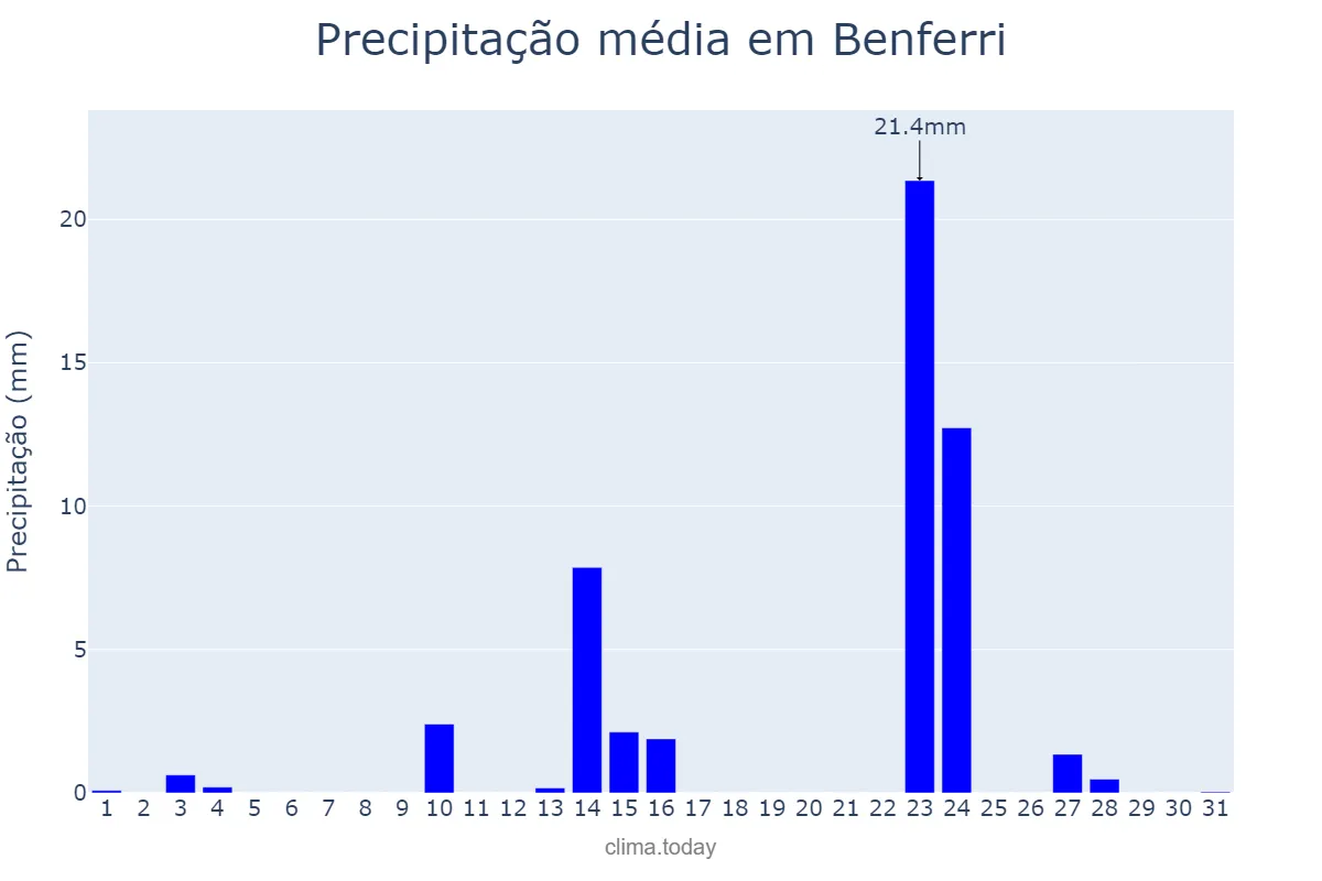 Precipitação em maio em Benferri, Valencia, ES