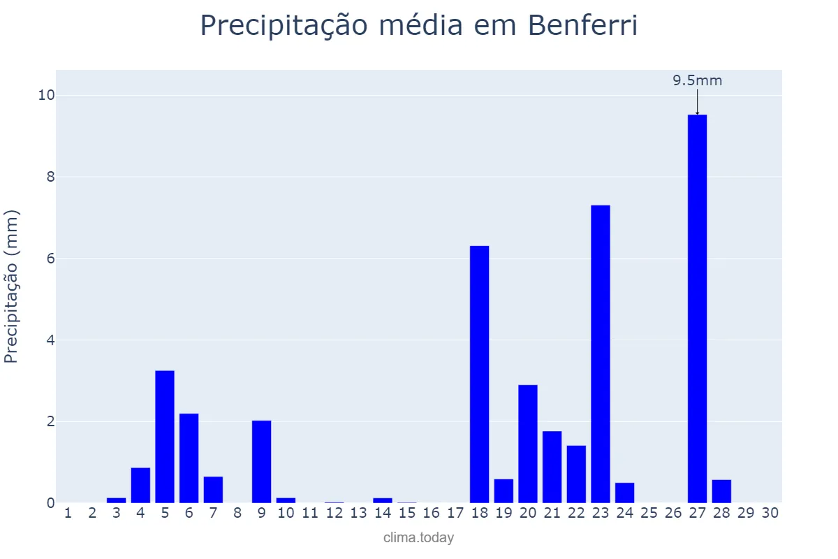 Precipitação em novembro em Benferri, Valencia, ES