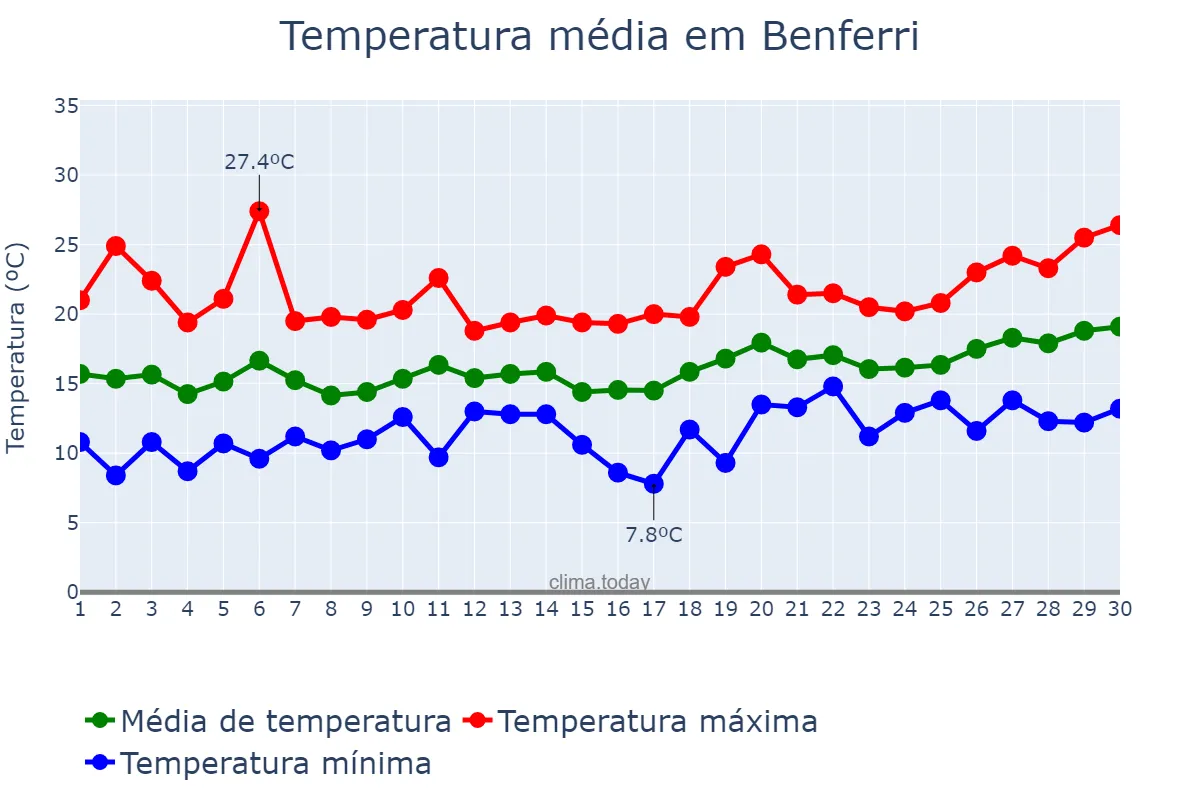 Temperatura em abril em Benferri, Valencia, ES