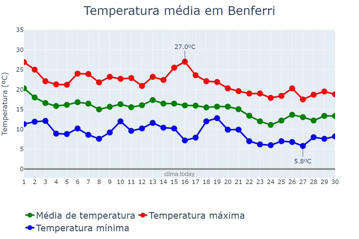 Temperatura em novembro em Benferri, Valencia, ES