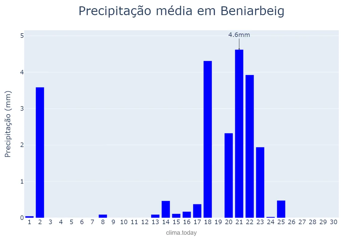 Precipitação em setembro em Beniarbeig, Valencia, ES