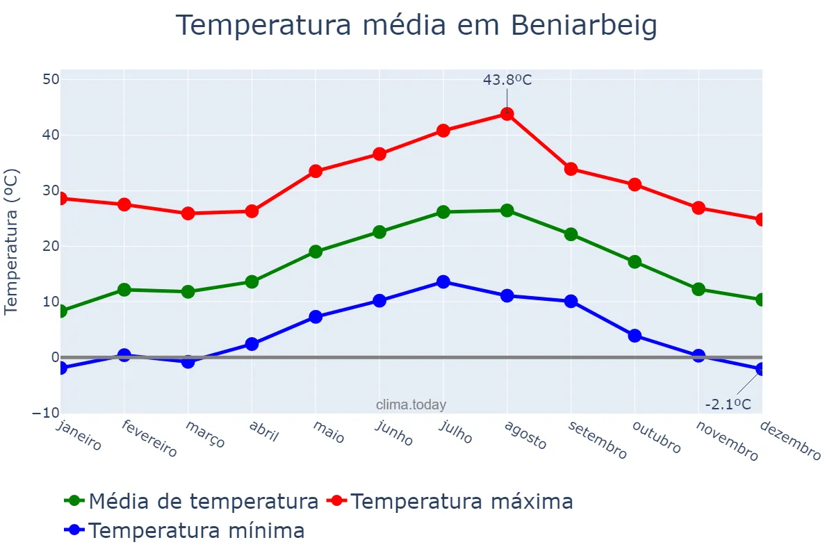 Temperatura anual em Beniarbeig, Valencia, ES