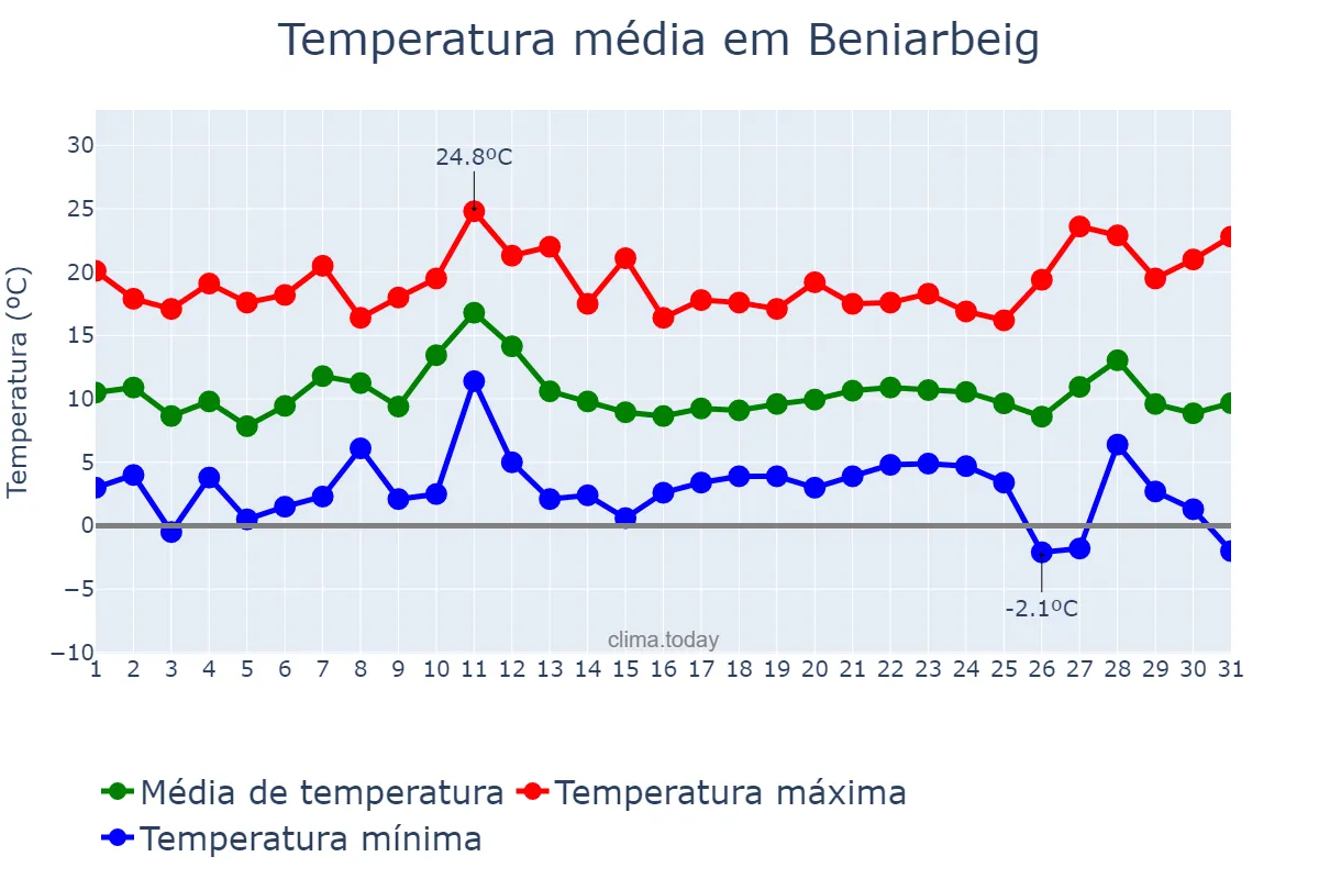 Temperatura em dezembro em Beniarbeig, Valencia, ES