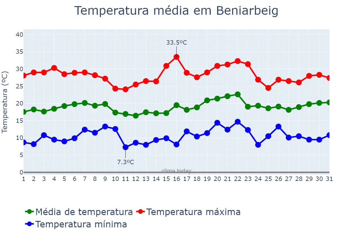 Temperatura em maio em Beniarbeig, Valencia, ES