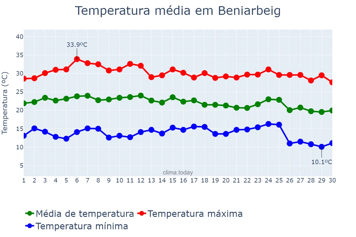 Temperatura em setembro em Beniarbeig, Valencia, ES