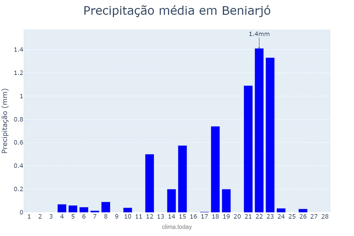 Precipitação em fevereiro em Beniarjó, Valencia, ES