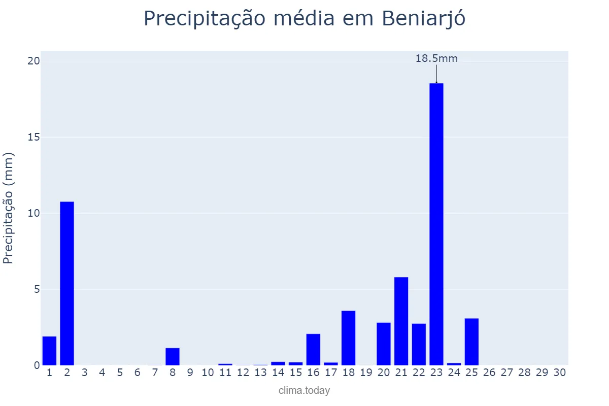 Precipitação em setembro em Beniarjó, Valencia, ES