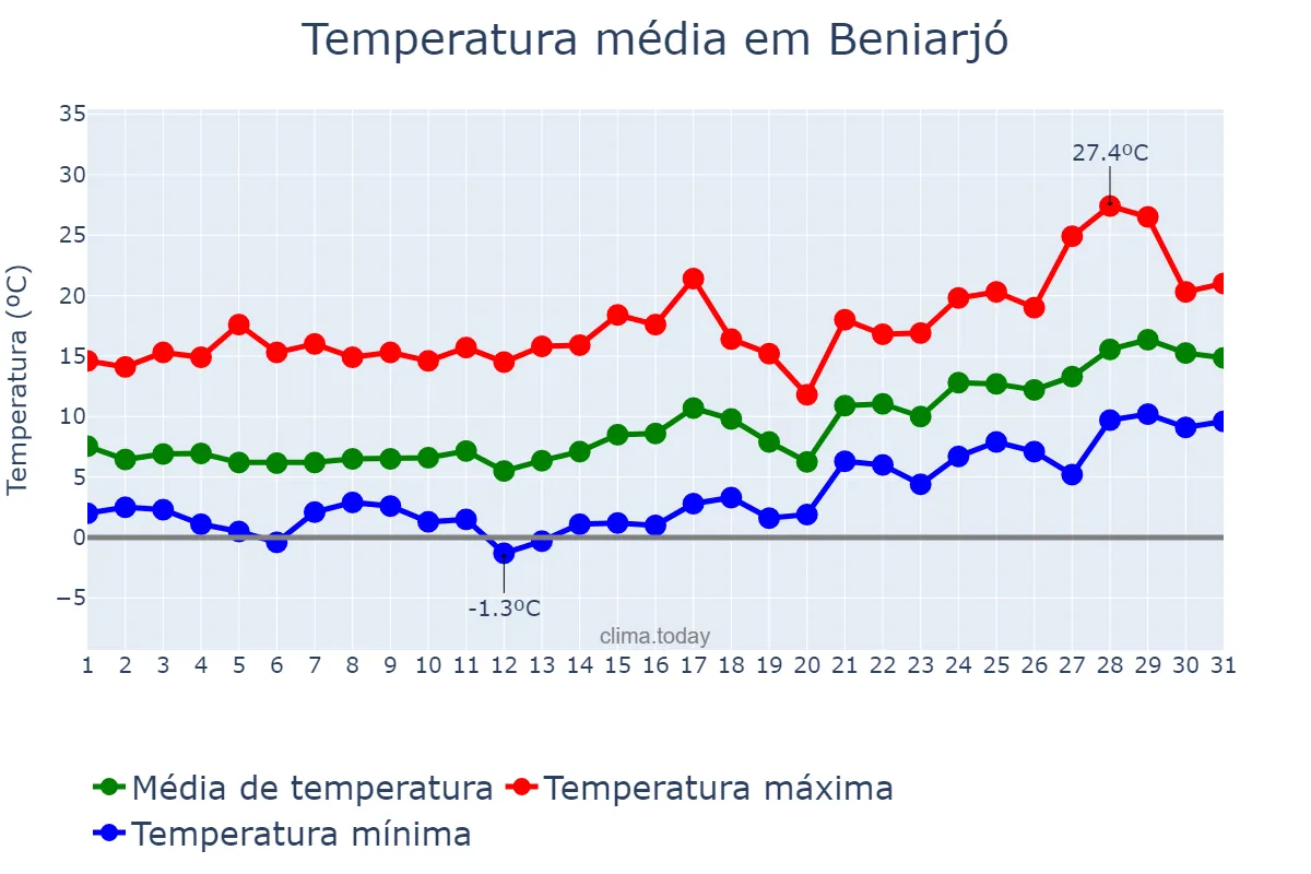 Temperatura em janeiro em Beniarjó, Valencia, ES