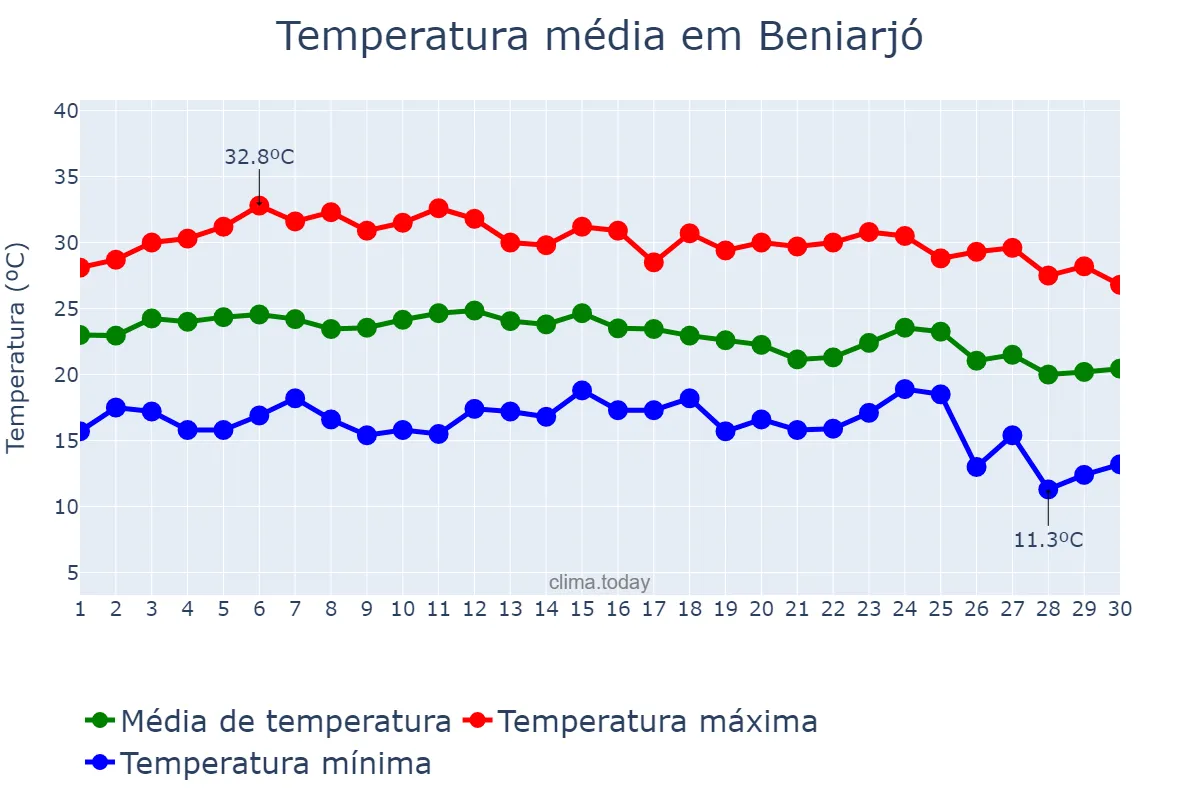 Temperatura em setembro em Beniarjó, Valencia, ES