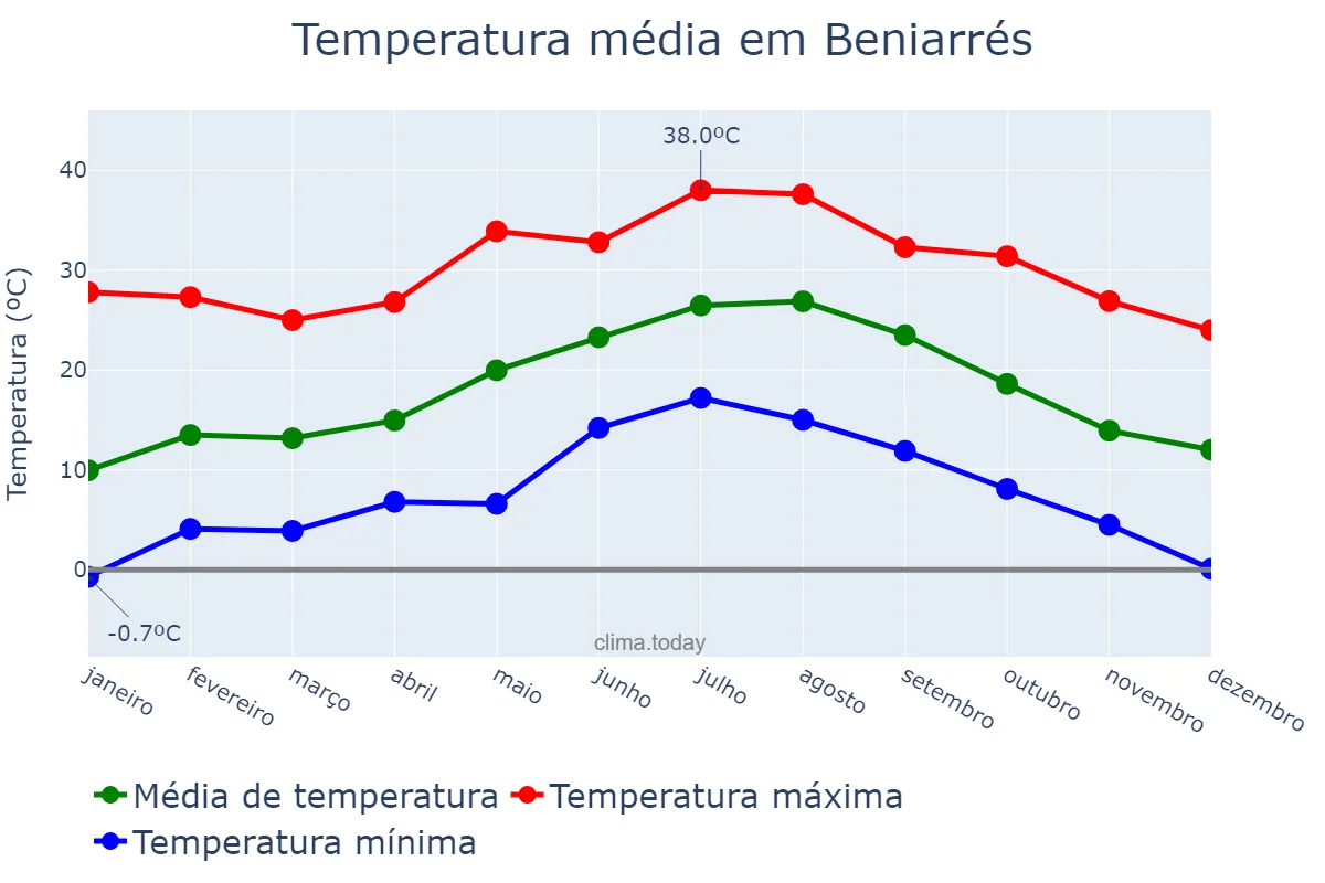 Temperatura anual em Beniarrés, Valencia, ES