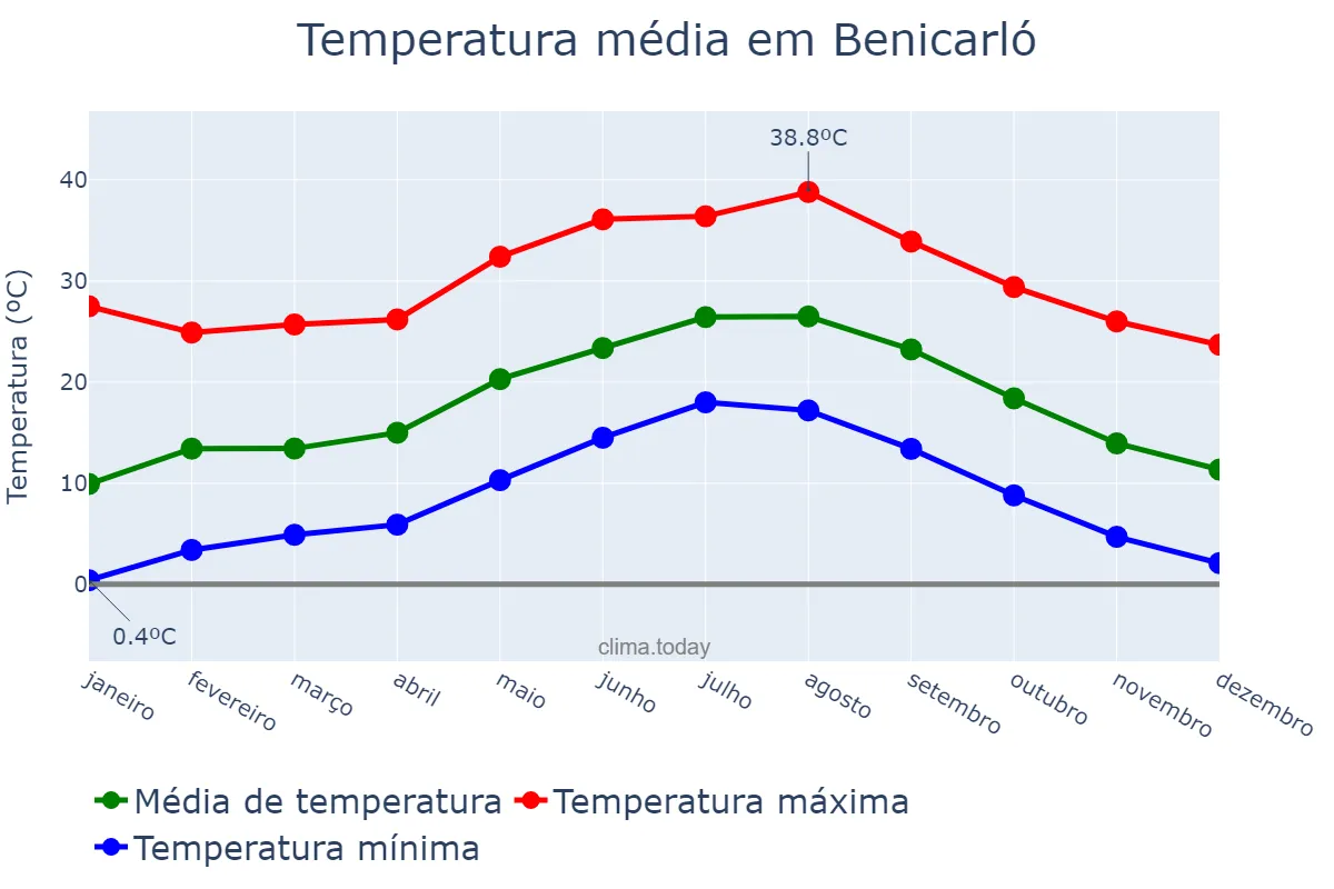 Temperatura anual em Benicarló, Valencia, ES