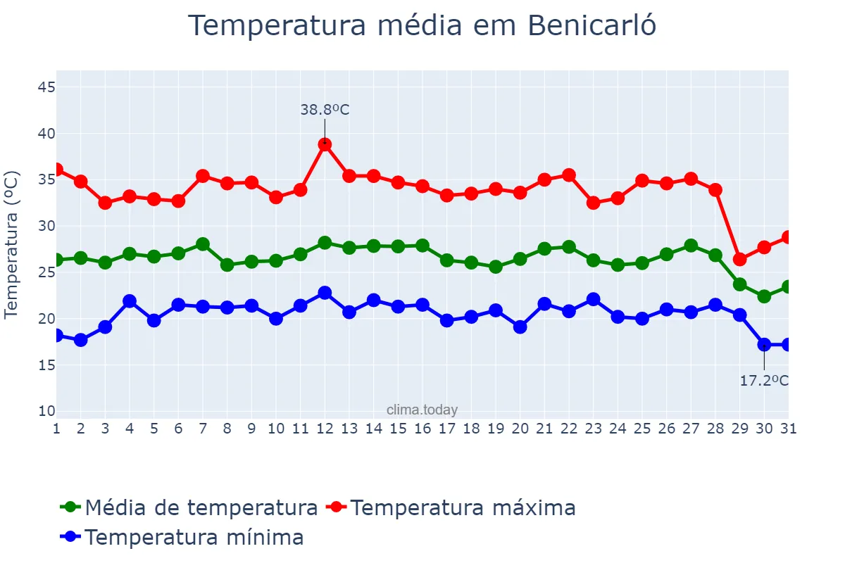 Temperatura em agosto em Benicarló, Valencia, ES