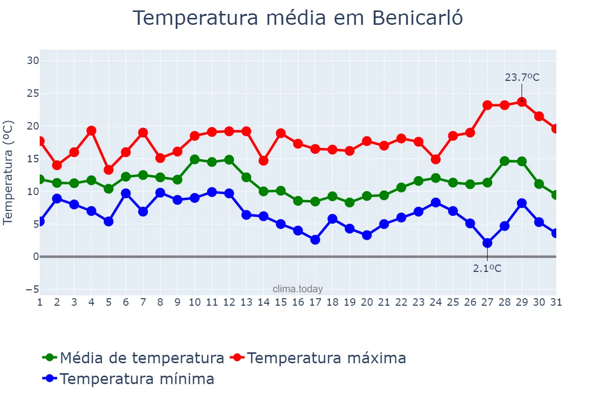 Temperatura em dezembro em Benicarló, Valencia, ES