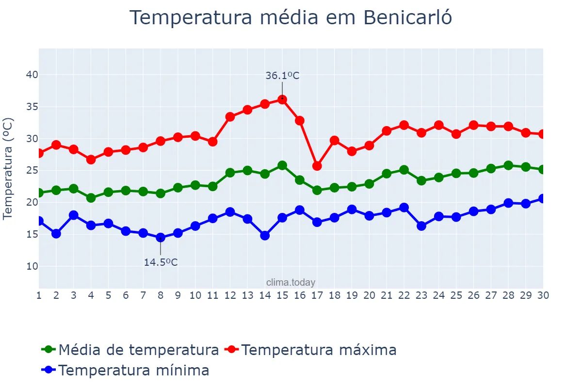 Temperatura em junho em Benicarló, Valencia, ES
